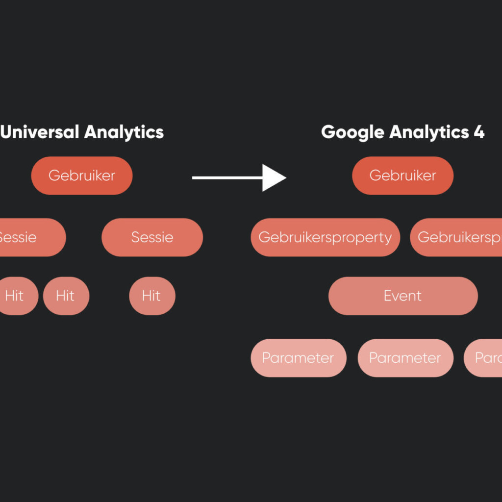 Van universal analytics naar google analytics 4 nieuw datamodel indiegroup